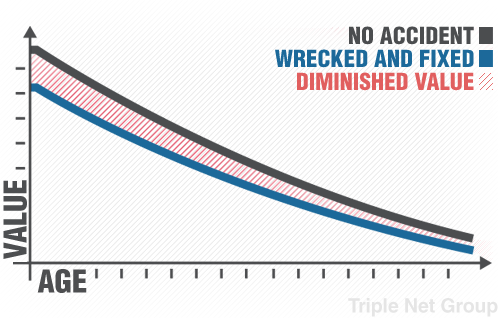 Car Value Depreciation Chart