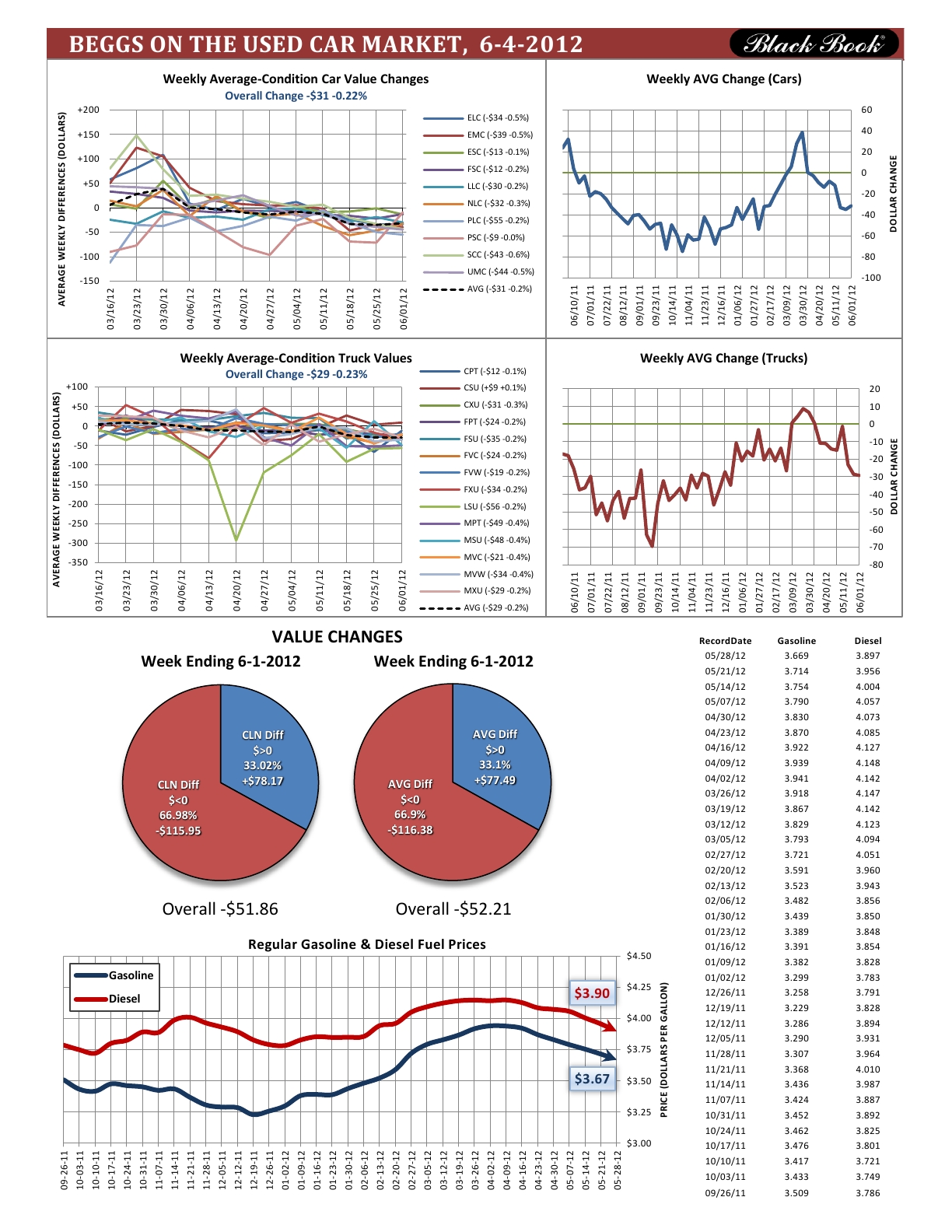 Weekly Market Report