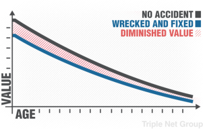 vehicle depreciation chart diminished value