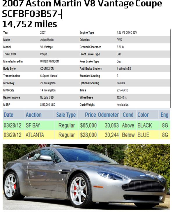 Aston Martin Loss in Value