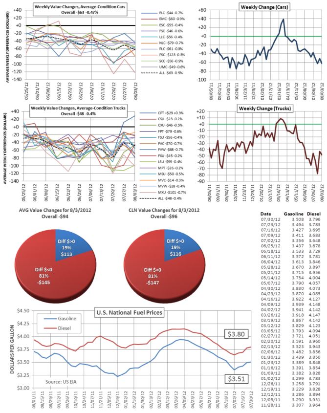 Weekly Vehicle Valuation Report August 2012