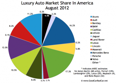 USA_luxury-auto-brand-market-share-chart-YTD-Jan-August-2012