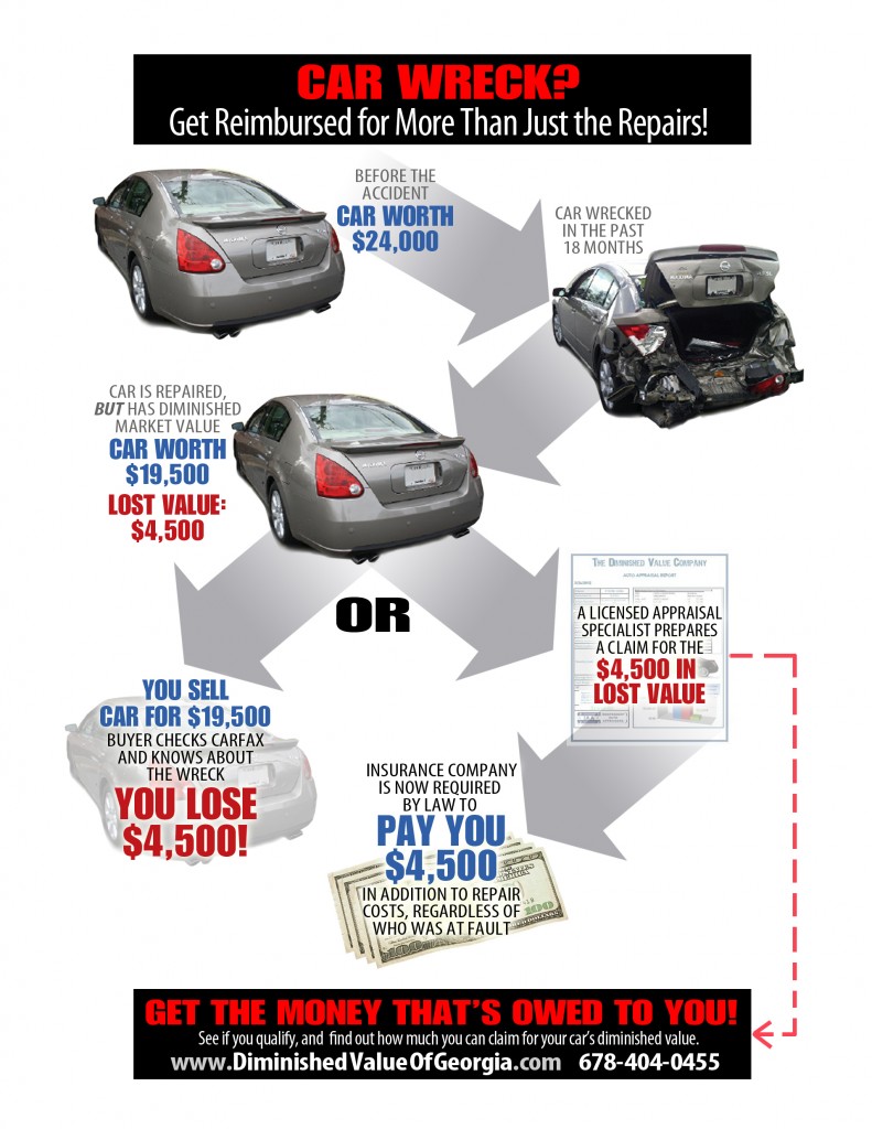 Diminished Value Infographic