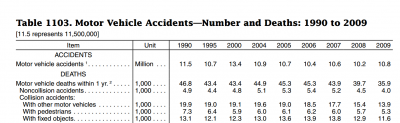 Motor Vehicle Accident Stats
