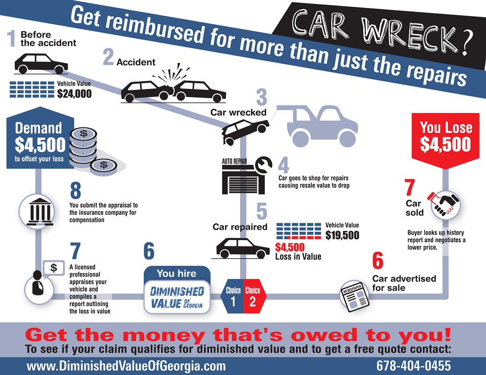 diminished value georgia infographic