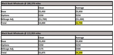 Odometer Tampering Loss in Value