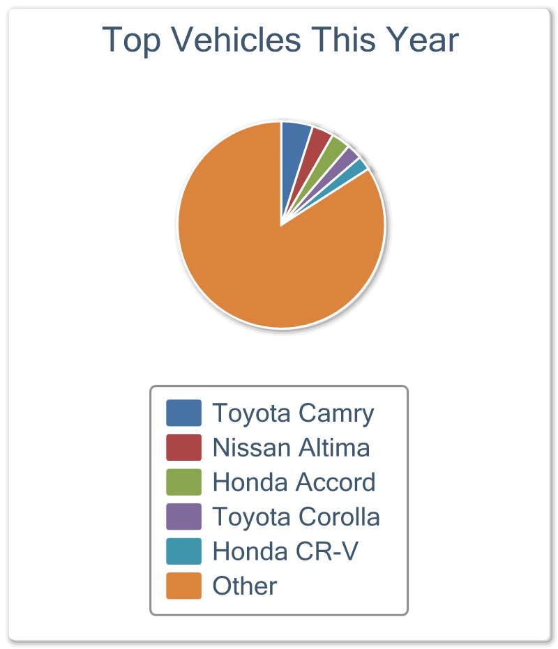 top-5-vehicles-appraised-for-diminished-value-ytd