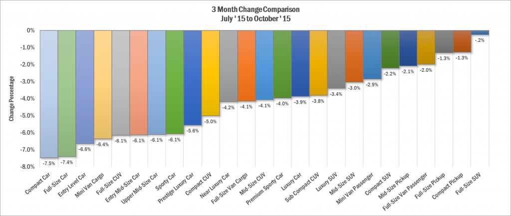 3-month-price-change-comparison