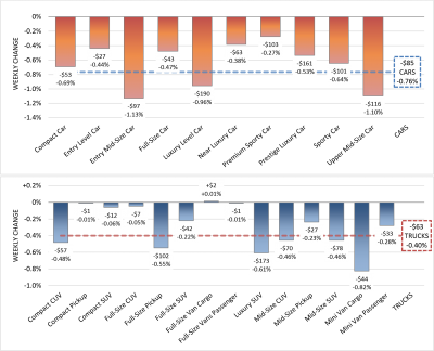 VW Diesel Models Depreciating Faster at Auctions