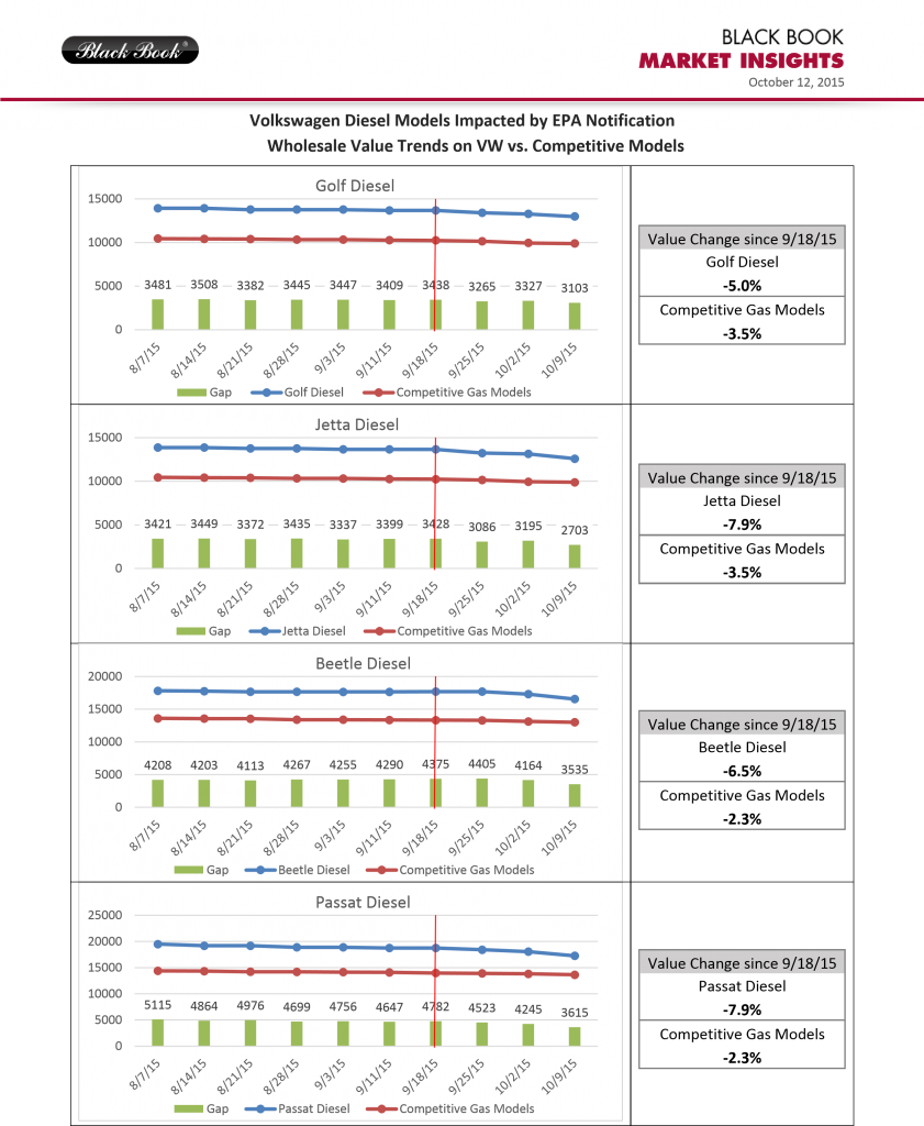 Wholesale Value Trends on VW vs. Competitive Models