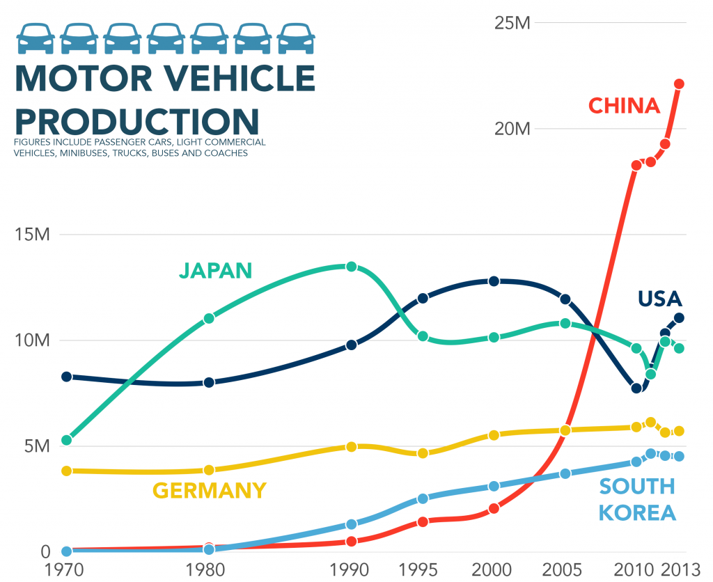 How China became the largest producer of cars in the world Diminished