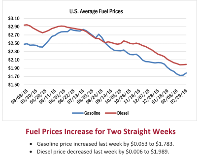 US-Fuel-Prices-Q1-2016