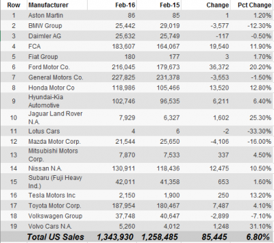 auto-market-us-sales-report-feb-2015-to-feb-2016