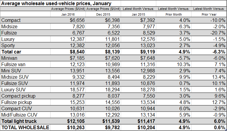 average-wholesale-used-vehicle-prices-january-2016-diminished-value