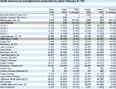 north-america-car-and-truck-production-february-part-1_1