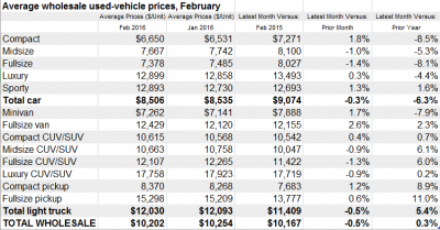 Car Value