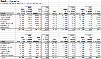 u-s-car-sales-retail-vs-fleet-february-2016