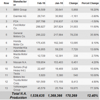 us-production-auto-market-report-february-2016