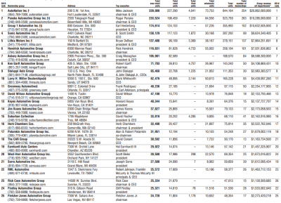 top-25-dealership-groups-based-in-the-u-s-2016