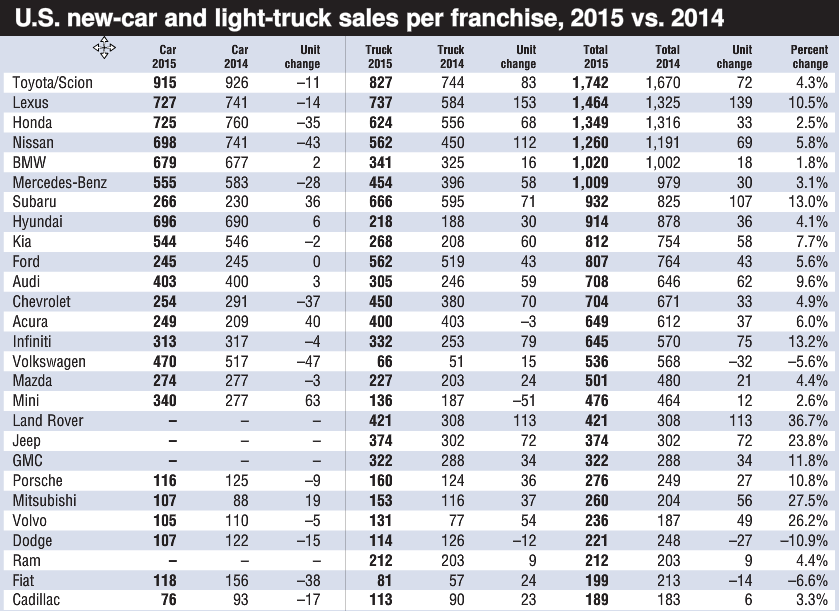 u-s-new-car-and-light-truck-sales-2015-vs-2014-part1