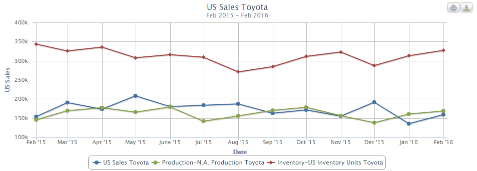 u-s-toyota-sales-vs-production-vs-inventory-2015-to-2016