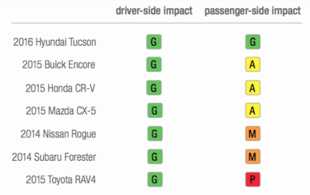 daily-car-news-bulletin-for-june-23-2016-passenger-safety-ratings