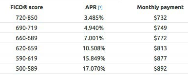 auto-loan-payments-by-credit-score-2016