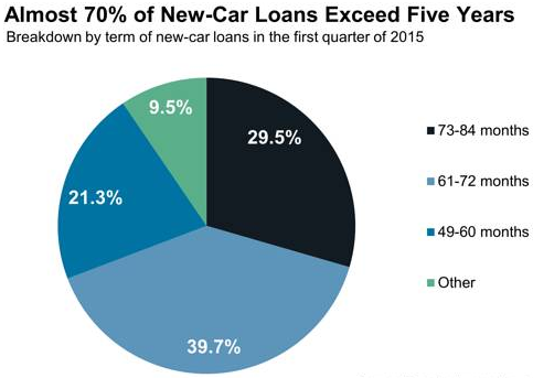 Average Car Finance Term