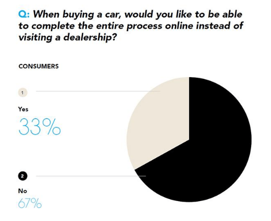 daily-car-news-bulletin-for-october-11-2016-buy-cars-online-survey