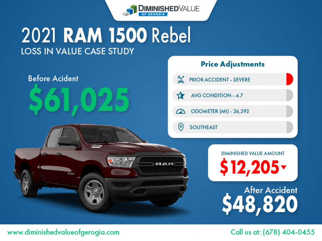 2021 Ram 1500 Loss in Value Case Study