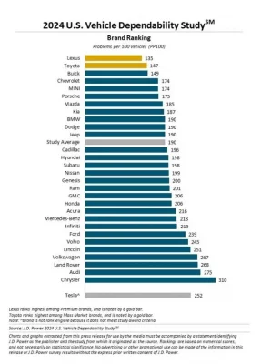 2024 US Vehicle Dependability Study