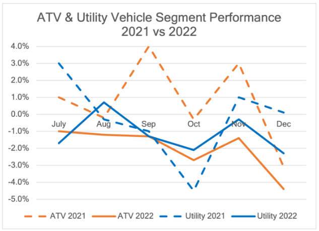 ATV & Utility Vehicle Segment Performance 2021 vs 2022