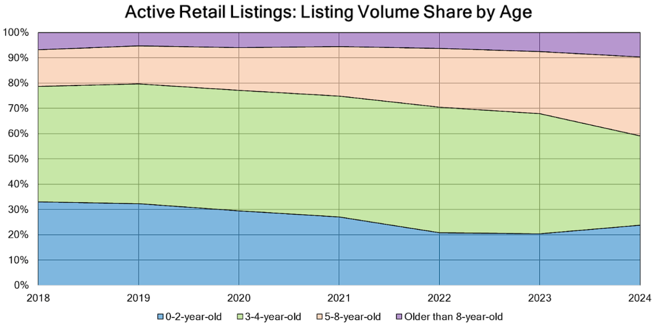 Active Retail Listings - Listing Volume Share by Age