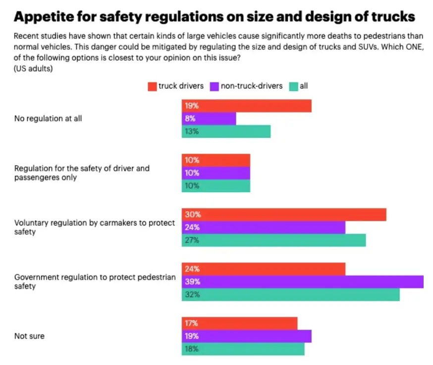Appetite for safety regulations on size and design of trucks