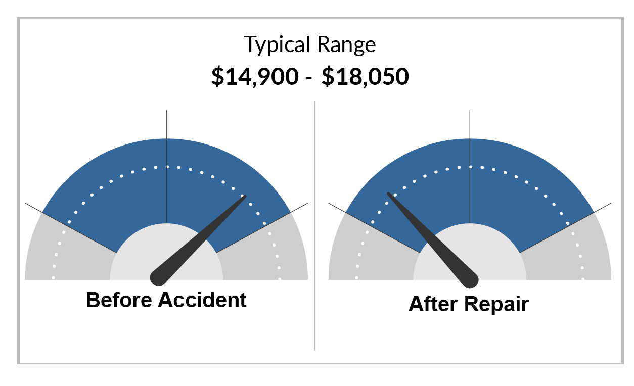 Auction Value Difference DVGA Auction Value Difference DVGA