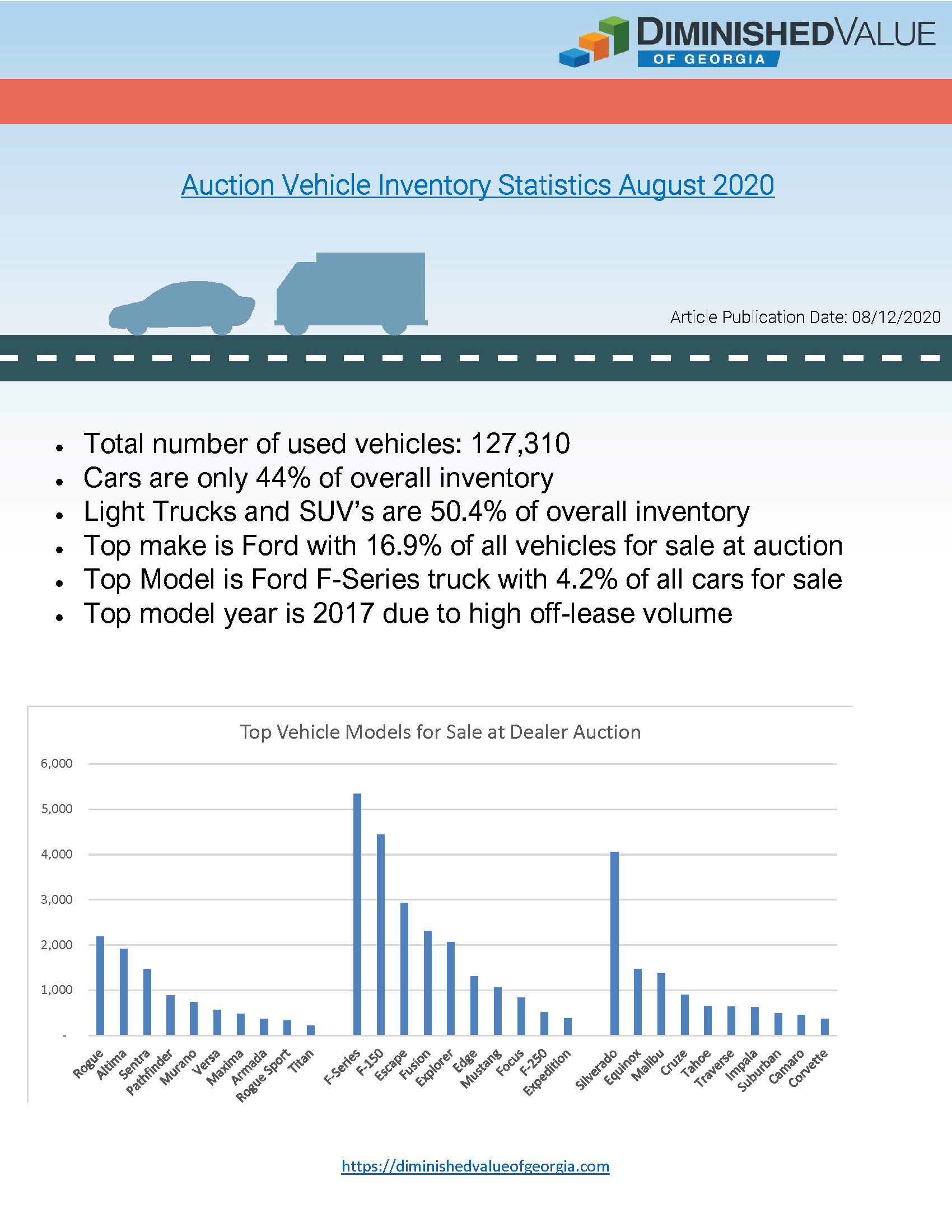 Auction Vehicle Inventory Statistics August 2020 Diminished Value