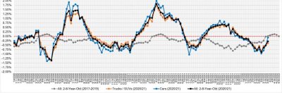 Week over Weel Wholesale Price Changes Chart of 2-8 year old vehicles: