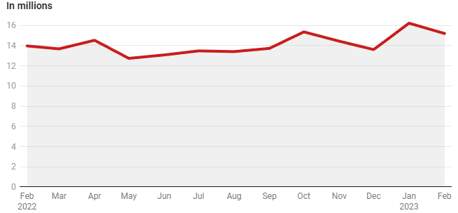 Auto Sales feb