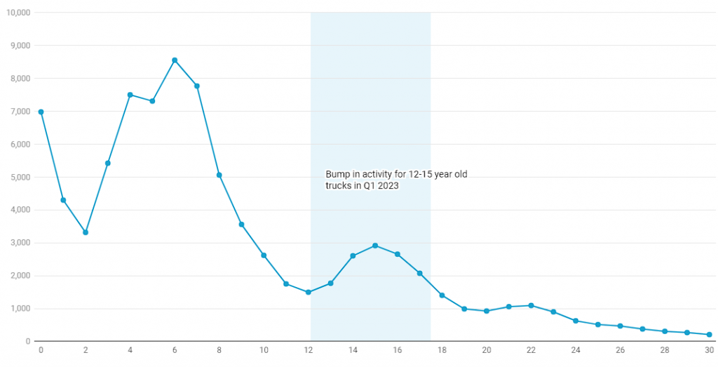 Average Quarterly Market Activity by Age of Vehicle