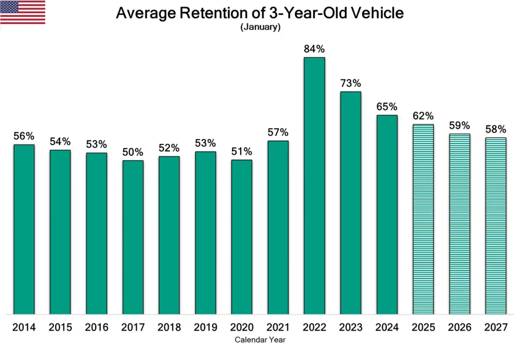 Average Retention of 3-Year-Old Vehicle Infographic