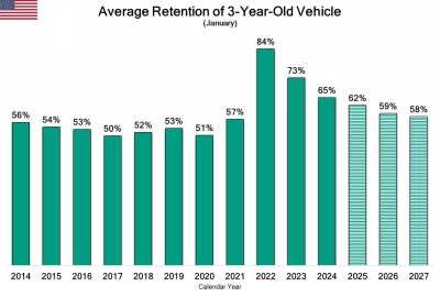 Average-Retention-of-3y-vehicle-1