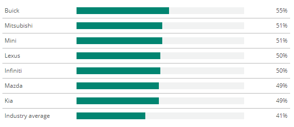 Brands with highest female buyer representation