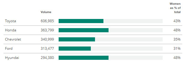 Brands with highest volume of registrations among women