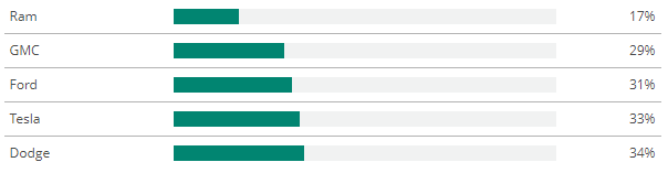 Brands with lowest female buyer representation