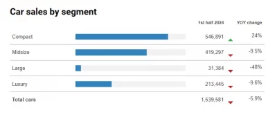 Bar chart showing car sales by segment in the first half of 2024, with compact cars increasing by 24%, midsize and luxury cars declining, and a significant drop in large car sales.