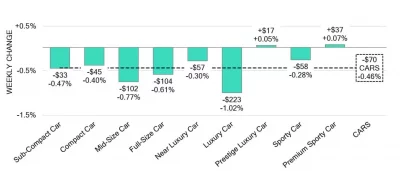 Car Segments Weekly Change