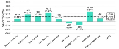 Car Segments Weekly Wholesale Price Changes April 10 2024
