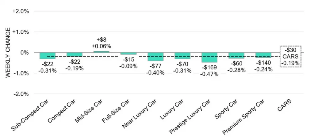 Car Segments Weekly Wholesale Price Changes August 07 2024