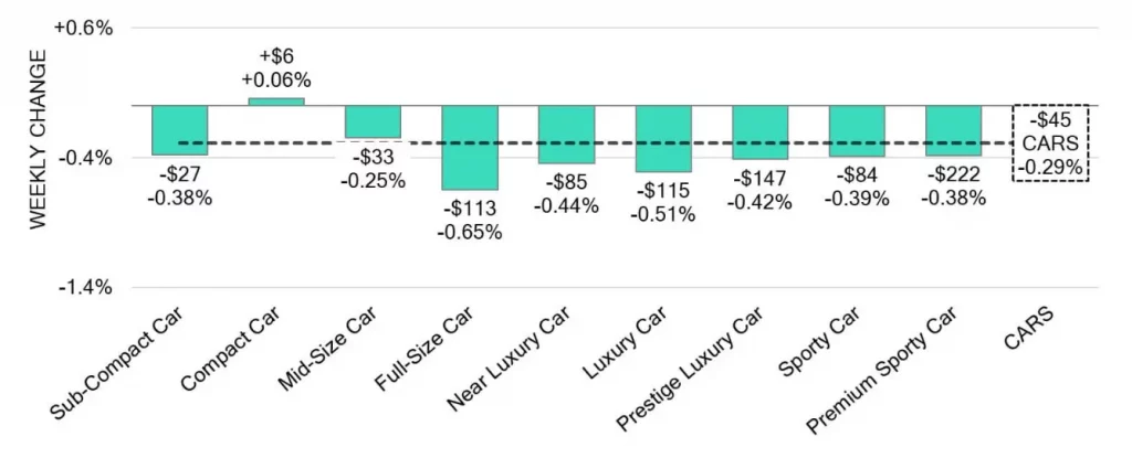 Car Segments Weekly Wholesale Price Changes August 22 2024