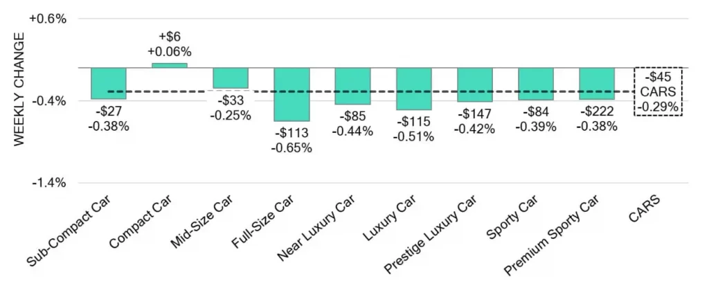 Car Segments Weekly Wholesale Price Changes August 28 2024